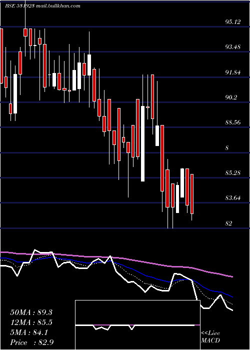  Daily chart DhampureSgr