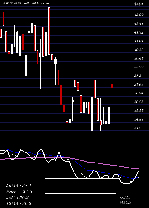  Daily chart SarthakIndu