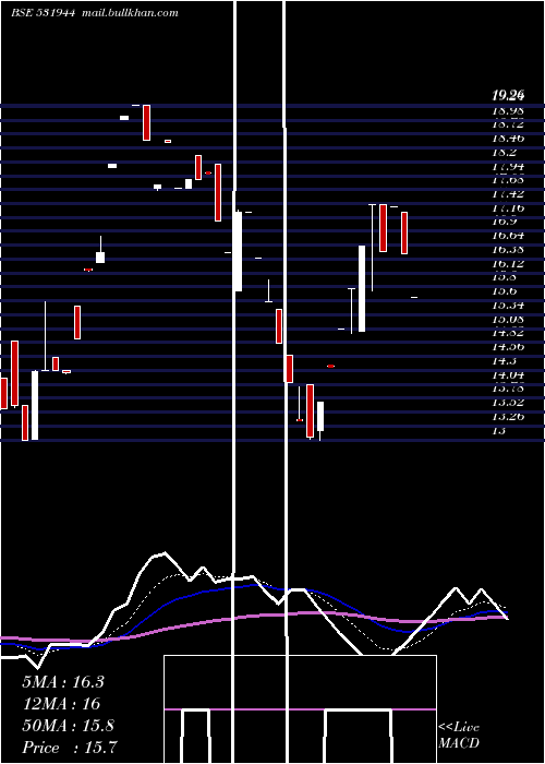  Daily chart Servoteach