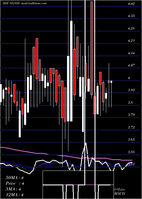 Daily chart VertexSec