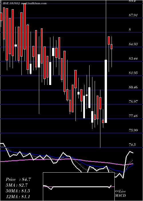  Daily chart RibaTextils