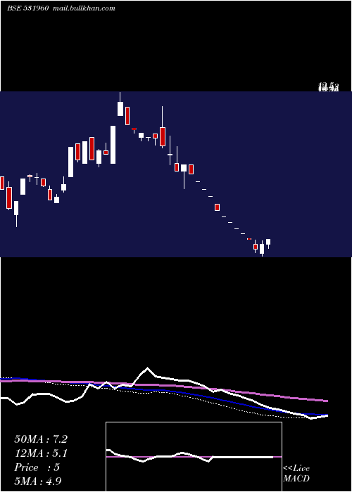  weekly chart Kashyap