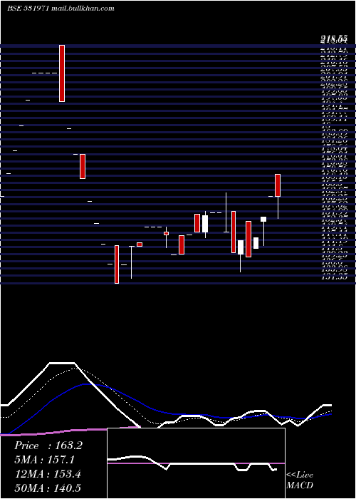  Daily chart HariGovind