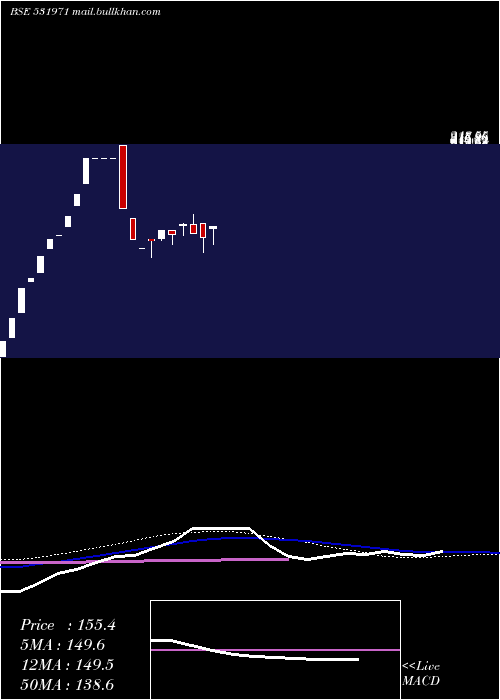  weekly chart HariGovind