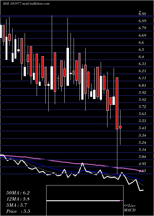  Daily chart Charterlogis