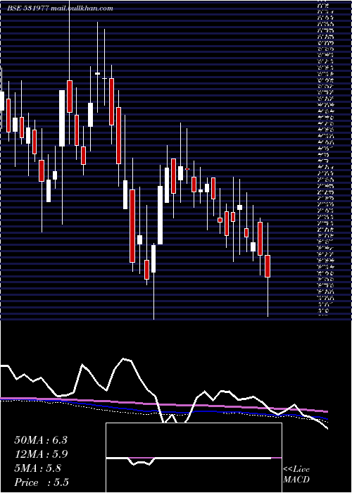  weekly chart Charterlogis