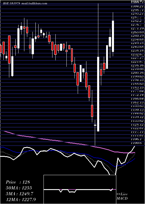  Daily chart AmbikaCotto