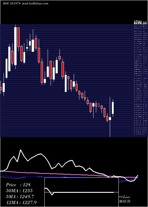  weekly chart AmbikaCotto