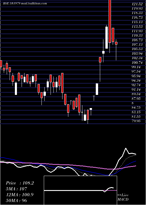  Daily chart HindAlumin