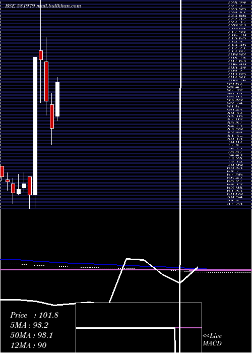  monthly chart HindAlumin