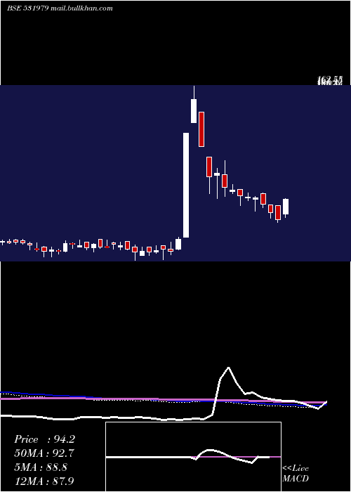  weekly chart HindAlumin