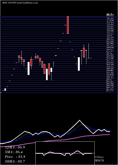  Daily chart DeccanPolyp