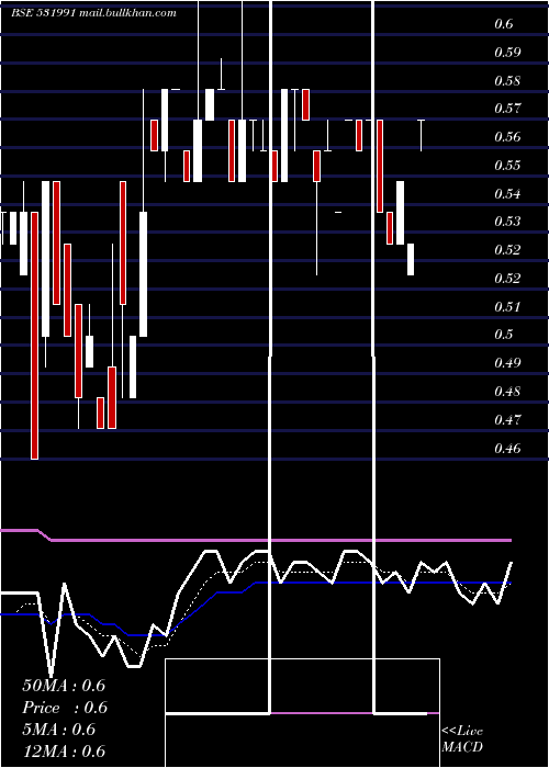  Daily chart AmraworAgri