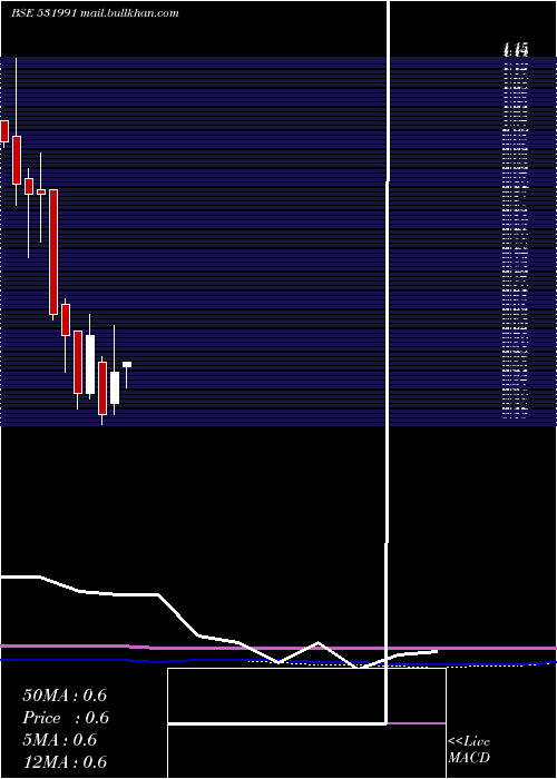  monthly chart AmraworAgri