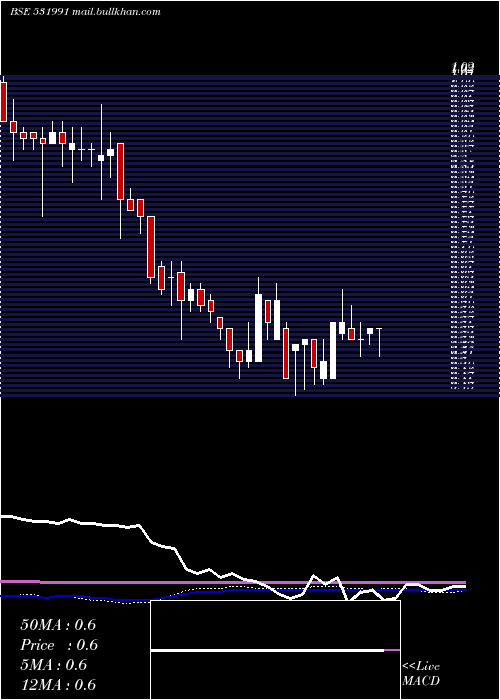  weekly chart AmraworAgri