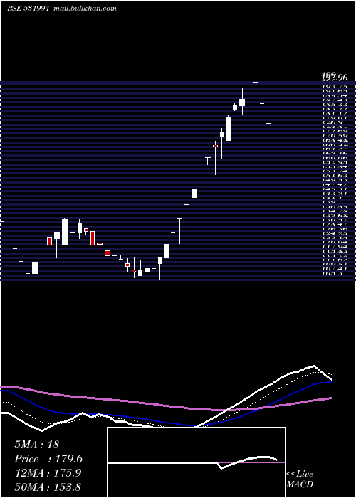  Daily chart AutoPins