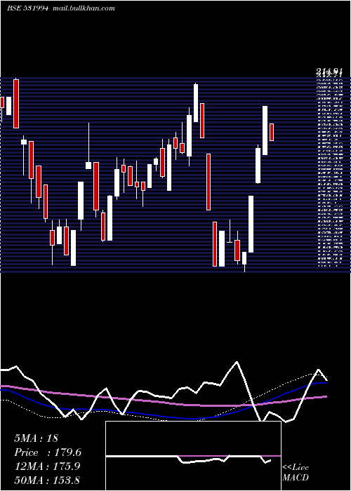  weekly chart AutoPins
