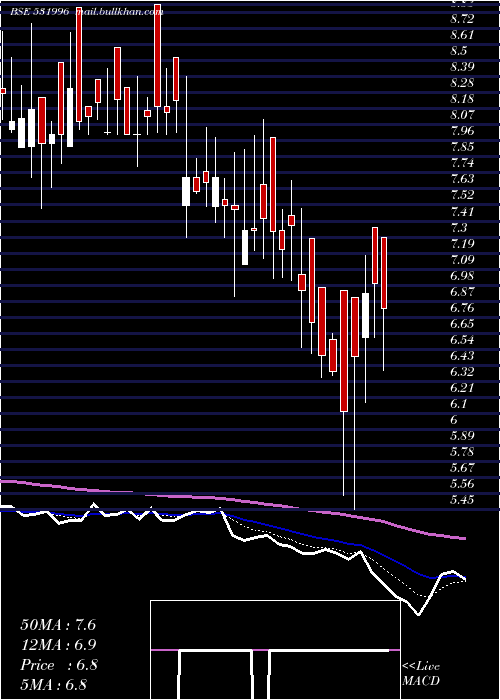  Daily chart OdysseyCorp