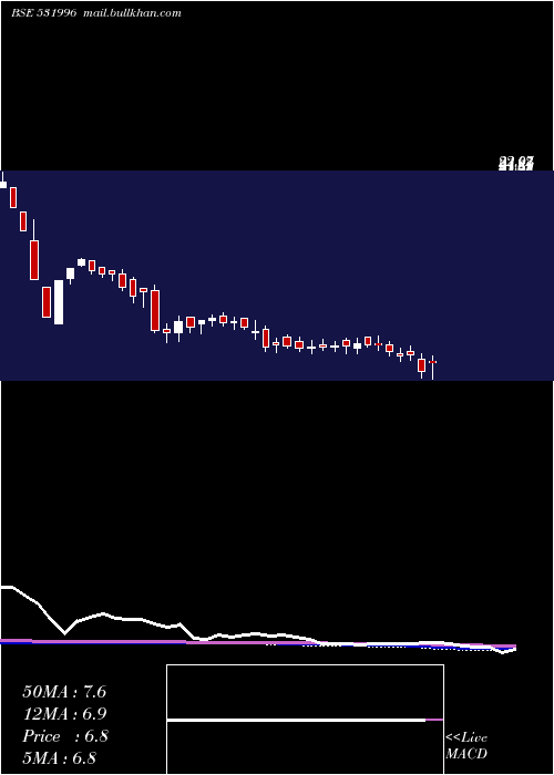  weekly chart OdysseyCorp