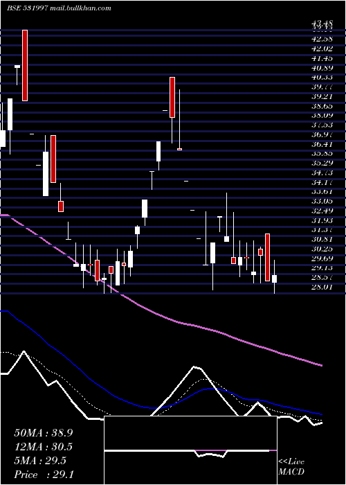  Daily chart GoodvalueIr