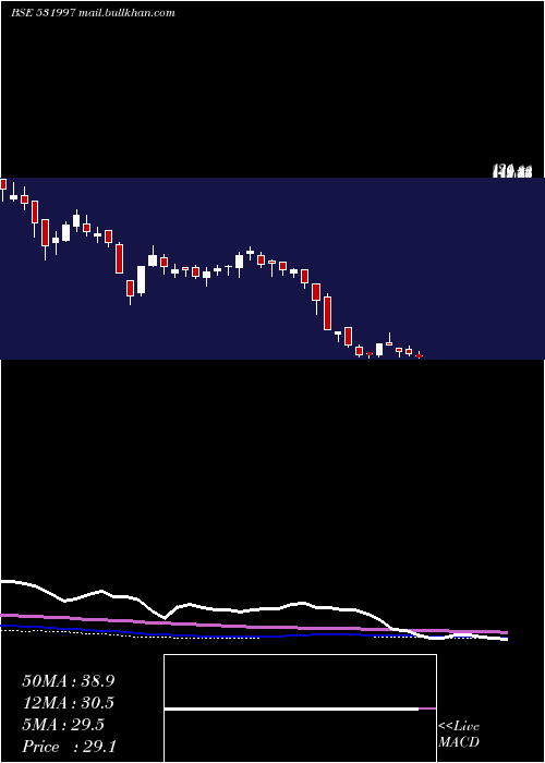  weekly chart GoodvalueIr