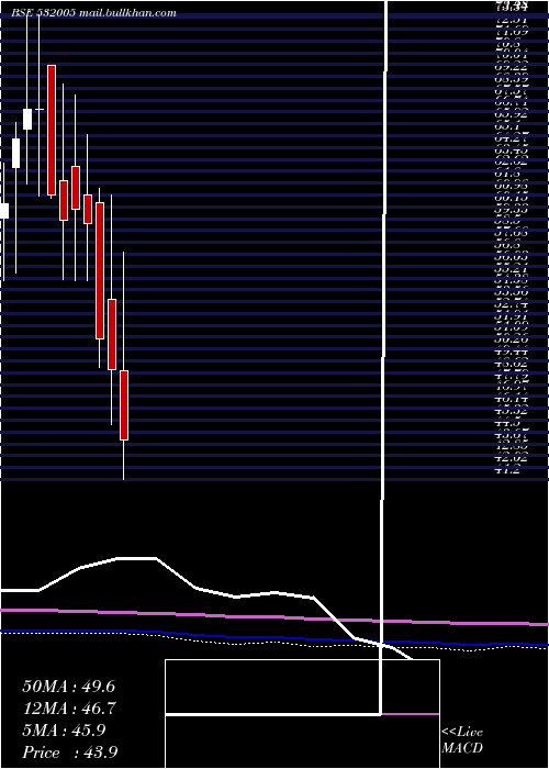 monthly chart SamIndus