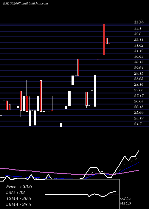  Daily chart ShreevatFin