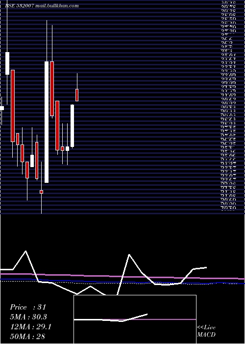  monthly chart ShreevatFin