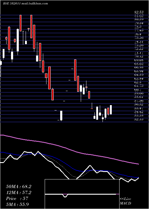  Daily chart PoojaEnt