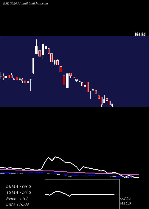 weekly chart PoojaEnt