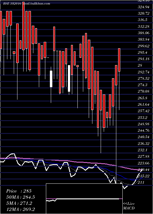  Daily chart Wellesley