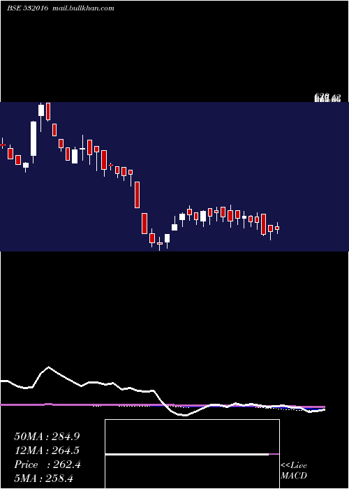  weekly chart Wellesley