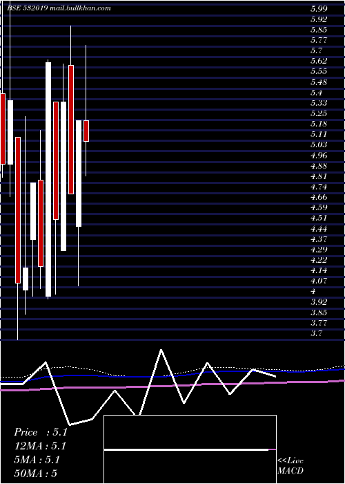  monthly chart LccInfotech