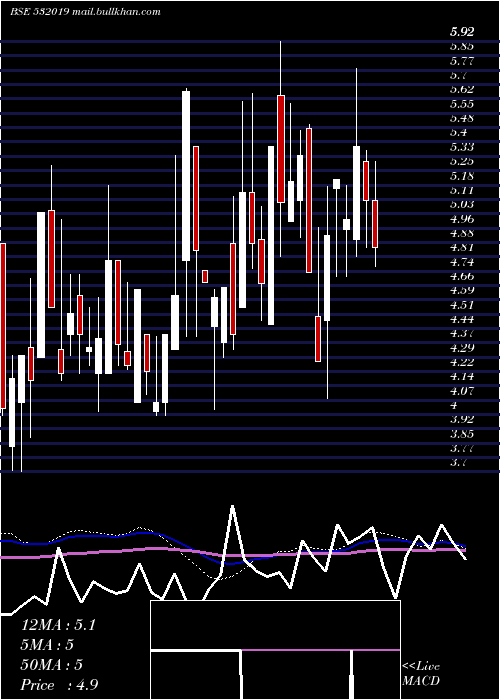  weekly chart LccInfotech