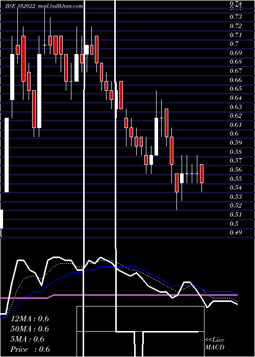  Daily chart FilatFash