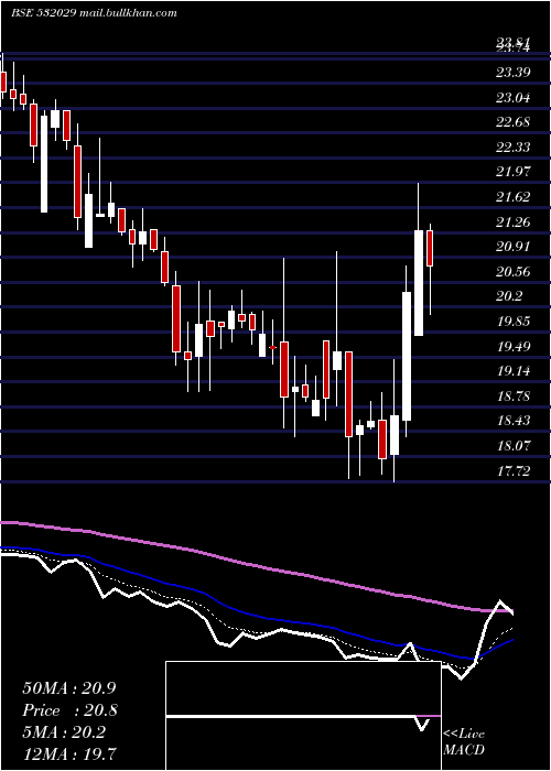  Daily chart SindhuTrade