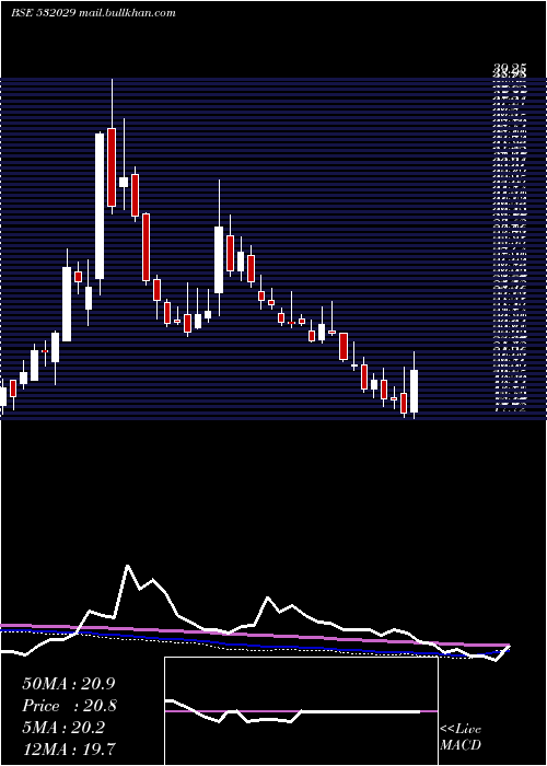  weekly chart SindhuTrade