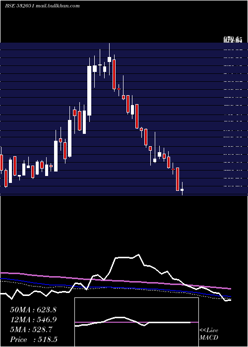  weekly chart Swelect