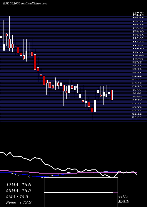  weekly chart WallfortFin
