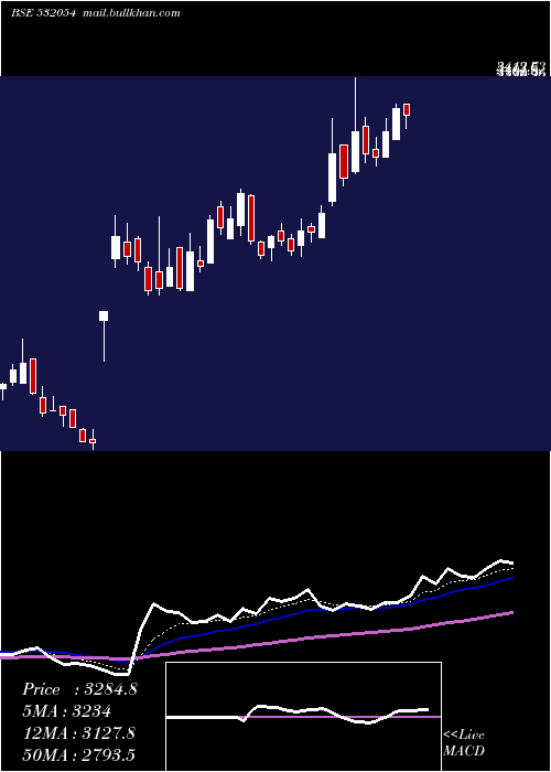  Daily chart Kddl