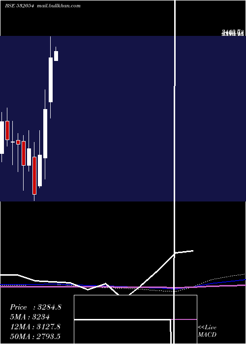 monthly chart Kddl