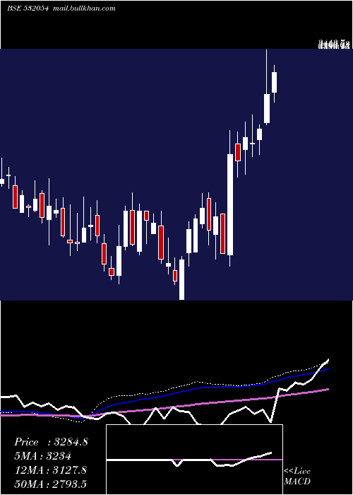  weekly chart Kddl