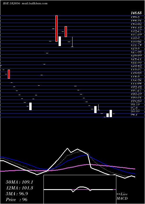  Daily chart AdinathExim