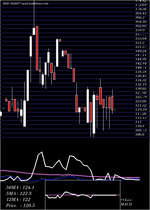  weekly chart AbhinavCap