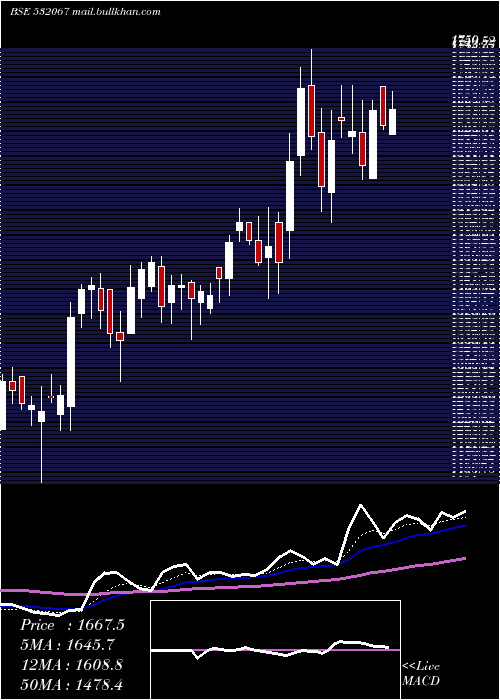  Daily chart KilpestI