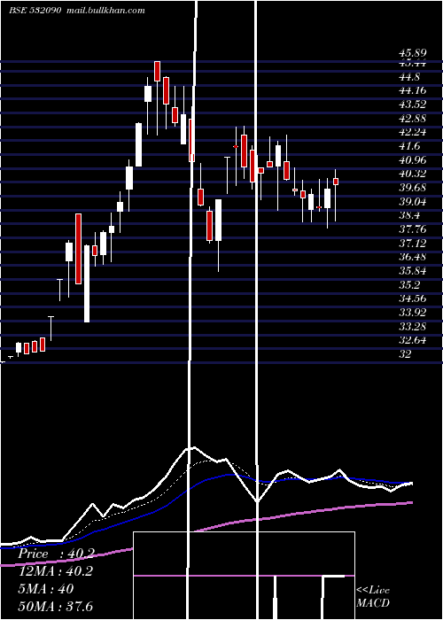  Daily chart Vandana