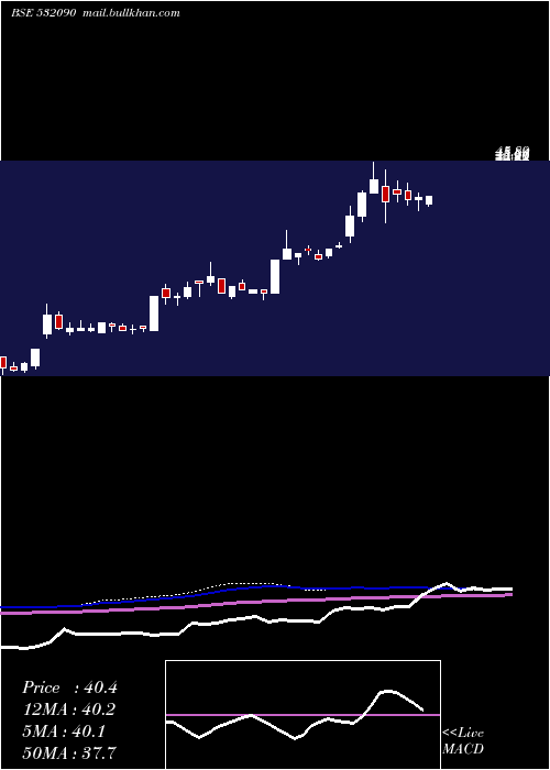  weekly chart Vandana