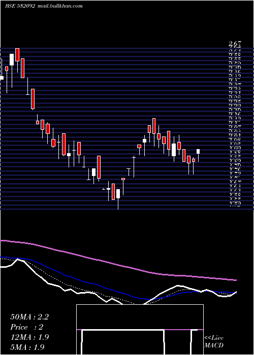  Daily chart Sagarprod