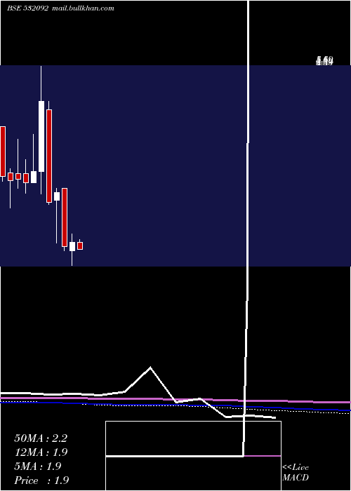  monthly chart Sagarprod