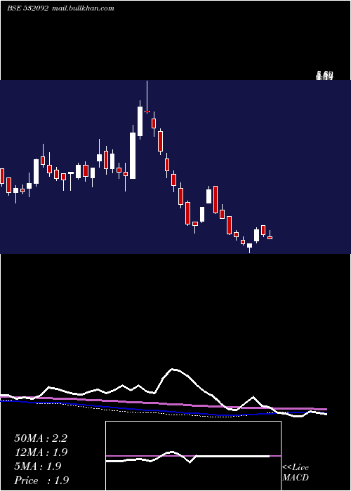  weekly chart Sagarprod